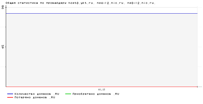 ���������� �� ���������� host8.ykt.ru. ns4-l2.nic.ru. ns8-l2.nic.ru.